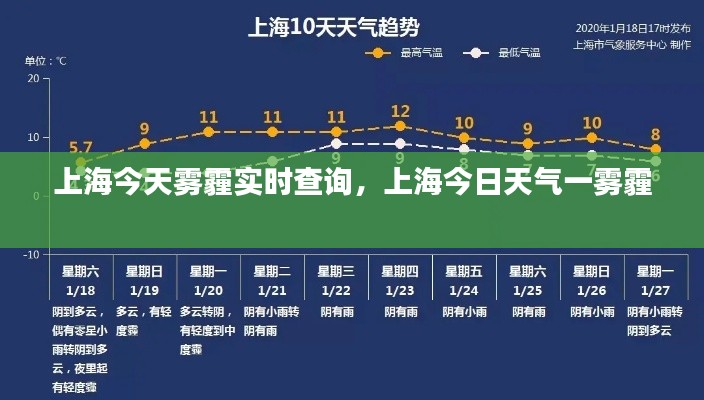 上海今天霧霾實(shí)時(shí)查詢，上海今日天氣一霧霾 
