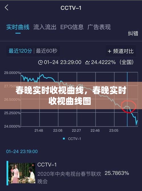 春晚實時收視曲線，春晚實時收視曲線圖 