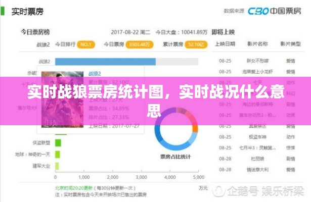 實(shí)時(shí)戰(zhàn)狼票房統(tǒng)計(jì)圖，實(shí)時(shí)戰(zhàn)況什么意思 
