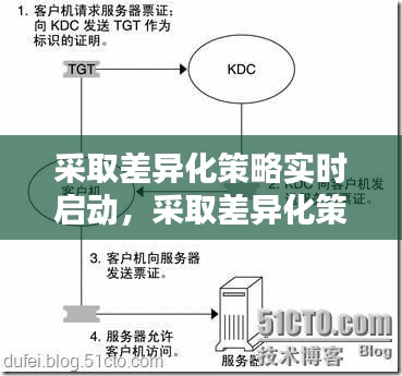 采取差異化策略實時啟動，采取差異化策略實時啟動的原理 