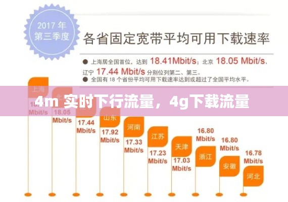 4m 實(shí)時(shí)下行流量，4g下載流量 