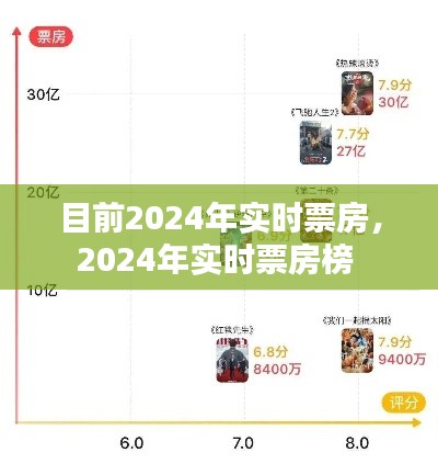 目前2024年實時票房，2024年實時票房榜 