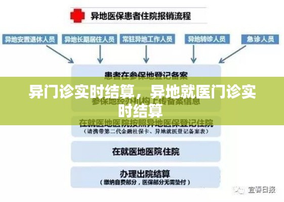 異門診實(shí)時(shí)結(jié)算，異地就醫(yī)門診實(shí)時(shí)結(jié)算 