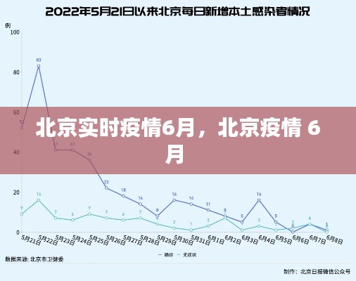北京實時疫情6月，北京疫情 6月 