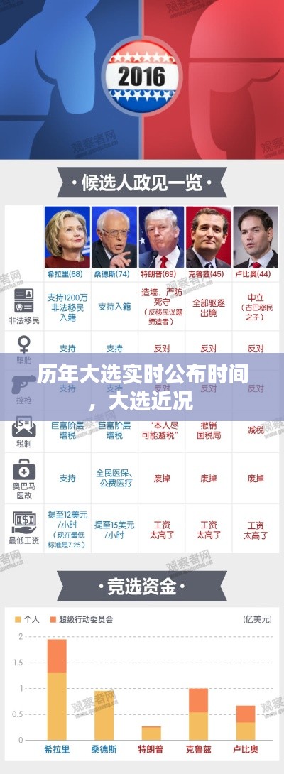 歷年大選實(shí)時(shí)公布時(shí)間，大選近況 