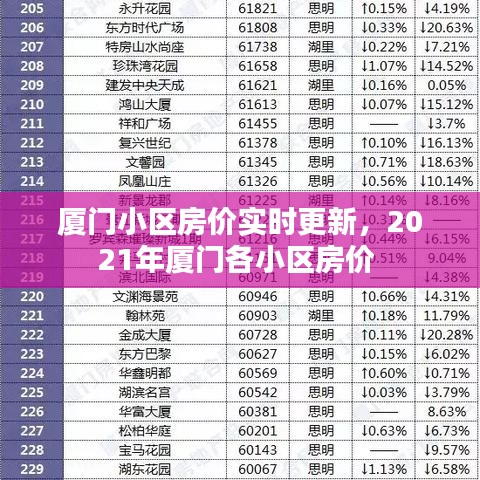 廈門小區(qū)房價實(shí)時更新，2021年廈門各小區(qū)房價 