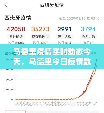 馬德里疫情實(shí)時(shí)動(dòng)態(tài)今天，馬德里今日疫情數(shù)據(jù) 