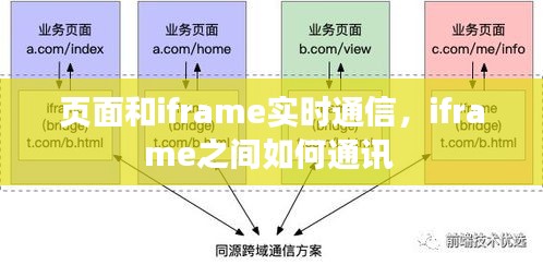頁面和iframe實時通信，iframe之間如何通訊 