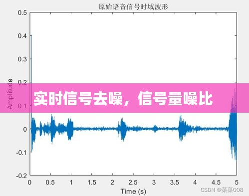 實時信號去噪，信號量噪比 
