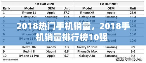 2018熱門手機銷量，2018手機銷量排行榜10強 