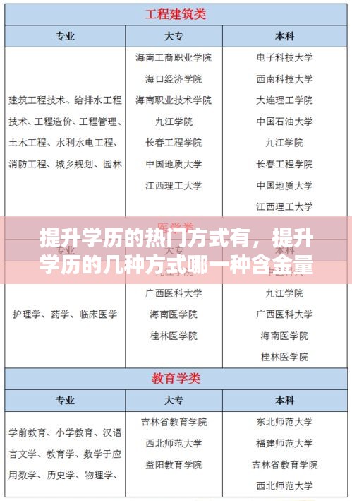 提升學(xué)歷的熱門方式有，提升學(xué)歷的幾種方式哪一種含金量高 