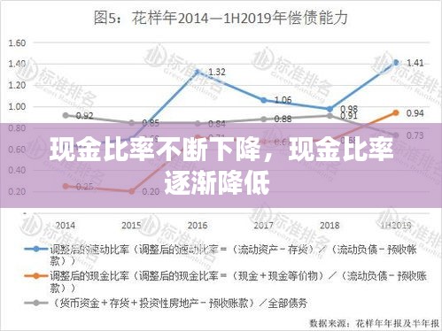 現(xiàn)金比率不斷下降，現(xiàn)金比率逐漸降低 