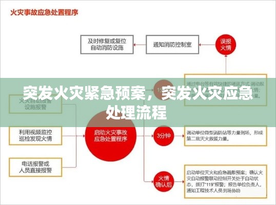 突發(fā)火災緊急預案，突發(fā)火災應急處理流程 