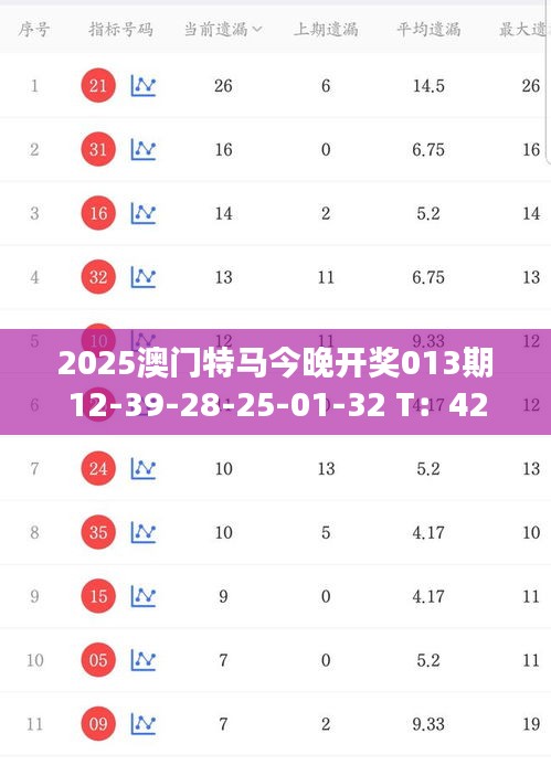2025澳門特馬今晚開獎013期12-39-28-25-01-32 T：42