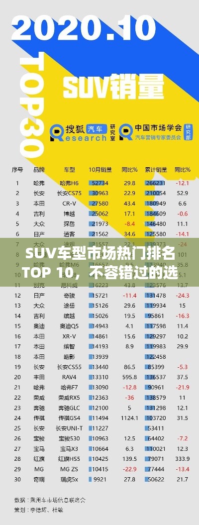 SUV車型市場(chǎng)熱門排名TOP 10，不容錯(cuò)過的選擇！