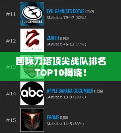 國際刀塔頂尖戰(zhàn)隊排名TOP10揭曉！