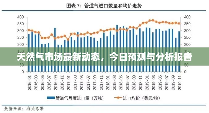 天然氣市場(chǎng)最新動(dòng)態(tài)，今日預(yù)測(cè)與分析報(bào)告