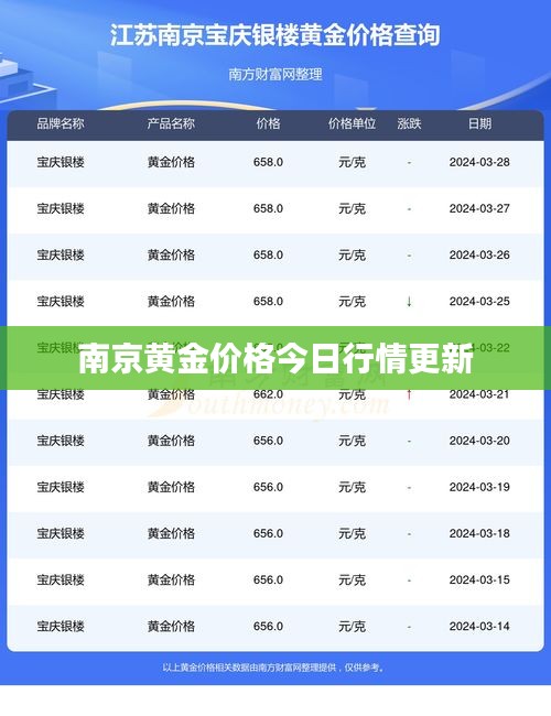 南京黃金價格今日行情更新