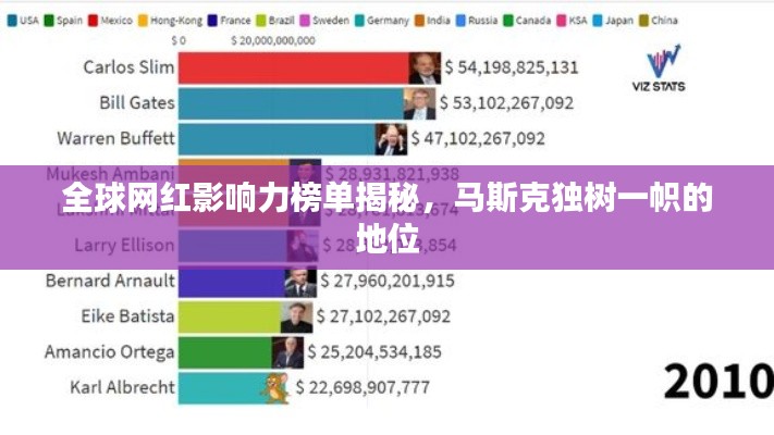 全球網(wǎng)紅影響力榜單揭秘，馬斯克獨(dú)樹一幟的地位