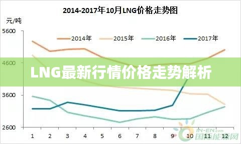 LNG最新行情價格走勢解析