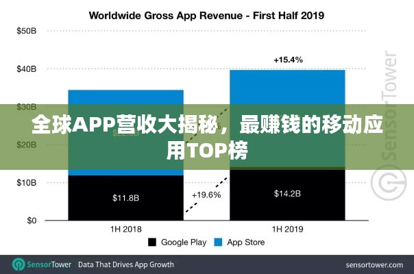 全球APP營收大揭秘，最賺錢的移動應(yīng)用TOP榜