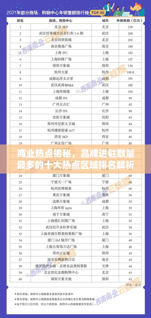 商業(yè)熱點(diǎn)揭秘，品牌進(jìn)駐數(shù)量最多的十大熱點(diǎn)區(qū)域排名解析