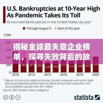 揭秘全球最失意企業(yè)榜單，探尋失敗背后的故事