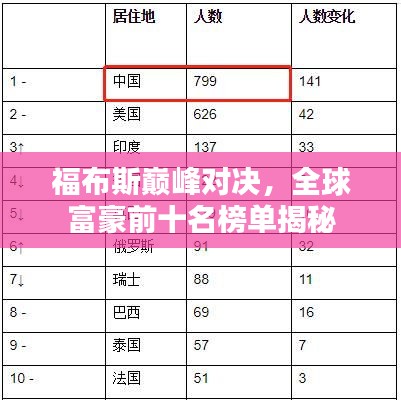 福布斯巔峰對決，全球富豪前十名榜單揭秘